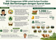 MUI Nilai Penggunaan APBN untuk Kurban Presiden Tidak Bermasalah