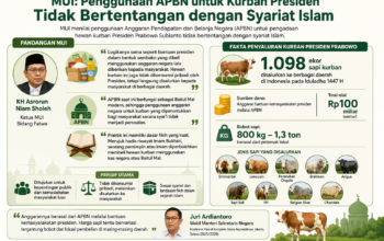 MUI Nilai Penggunaan APBN untuk Kurban Presiden Tidak Bermasalah