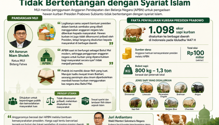 MUI Nilai Penggunaan APBN untuk Kurban Presiden Tidak Bermasalah