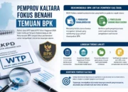 BKAD Kaltara Perkuat Tata Kelola Keuangan Melalui Tindak Lanjut Rekomendasi BPK